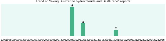Duloxetine hydrochloride and Desflurane drug interactions. Duloxetine hydrochloride and Desflurane drug interactions.